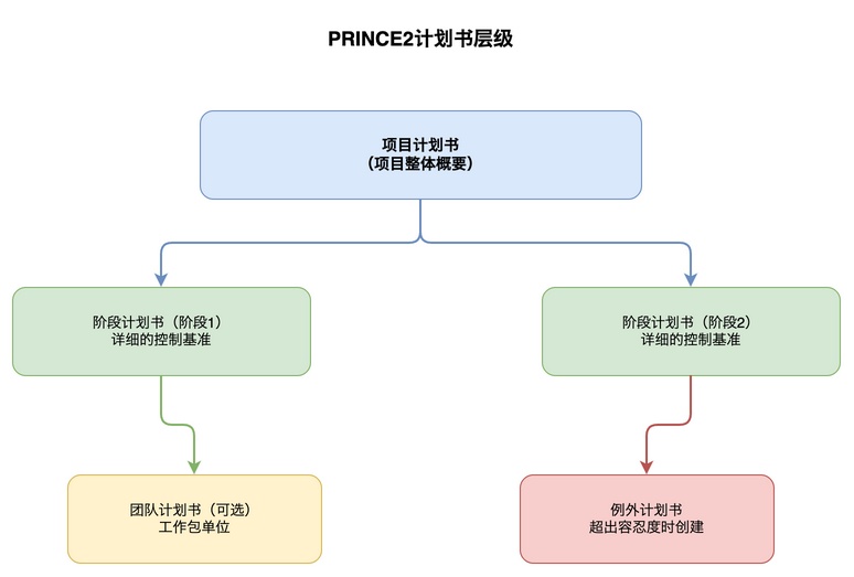 PRINCE2计划书层级