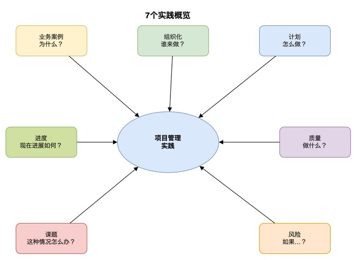 7个实践概览