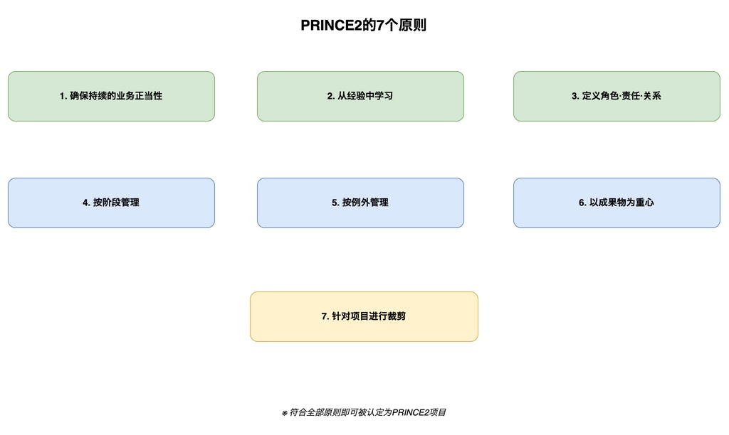 PRINCE2的7个原则