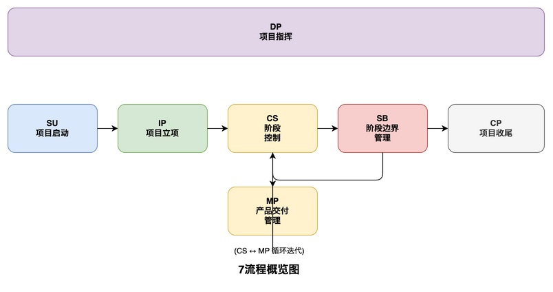 7个流程概览图