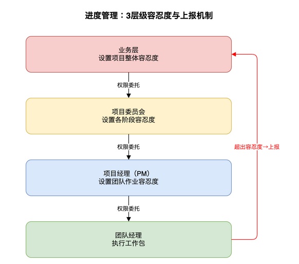 进展管理：三层容忍度与上报机制