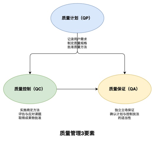 质量管理3要素