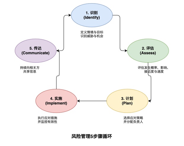 风险管理5步骤循环