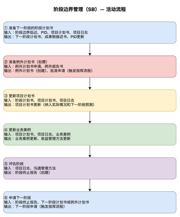 阶段边界管理：活动流程