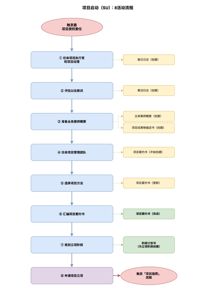 项目准备流程：8活动流程图